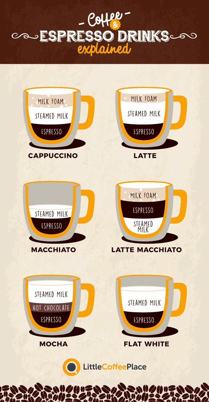 Café Au Lait Vs Latte. ¿Cual Es La Diferencia?